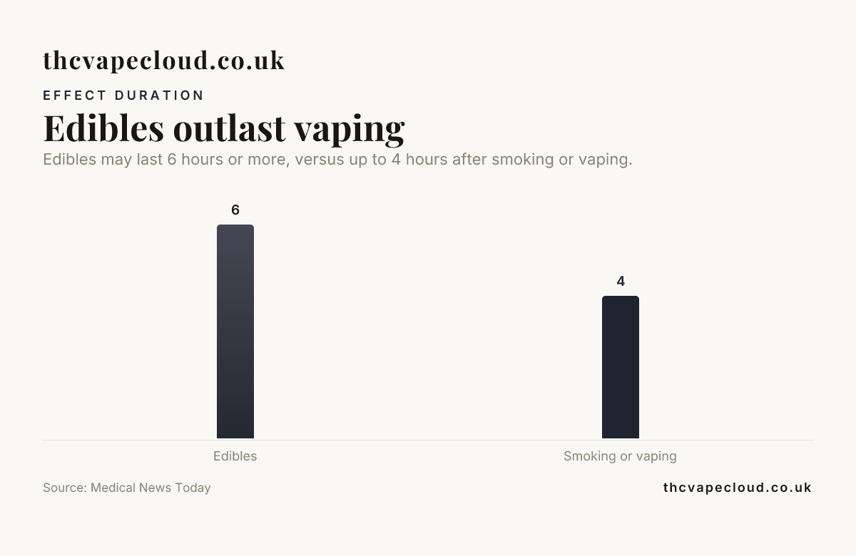 Bar chart: Edibles outlast vaping