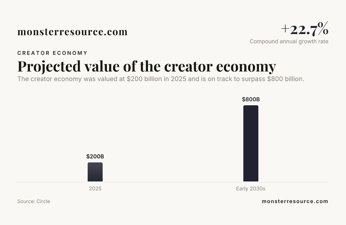 Projected value of the creator economy — data from Circle