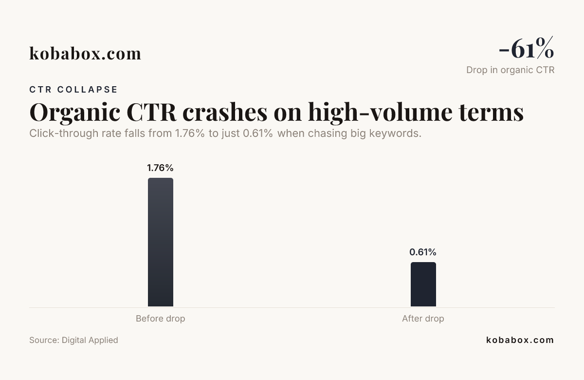 Organic CTR crashes on high-volume terms — data from Digital Applied