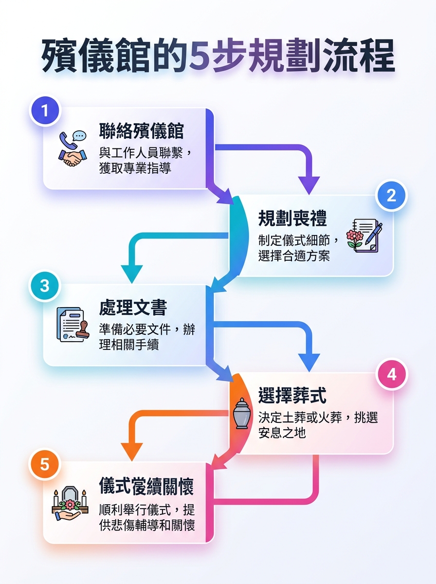 殯儀館的5步規劃流程資訊圖，說明殯儀館選擇、預算、服務、安排與完成的關鍵步驟