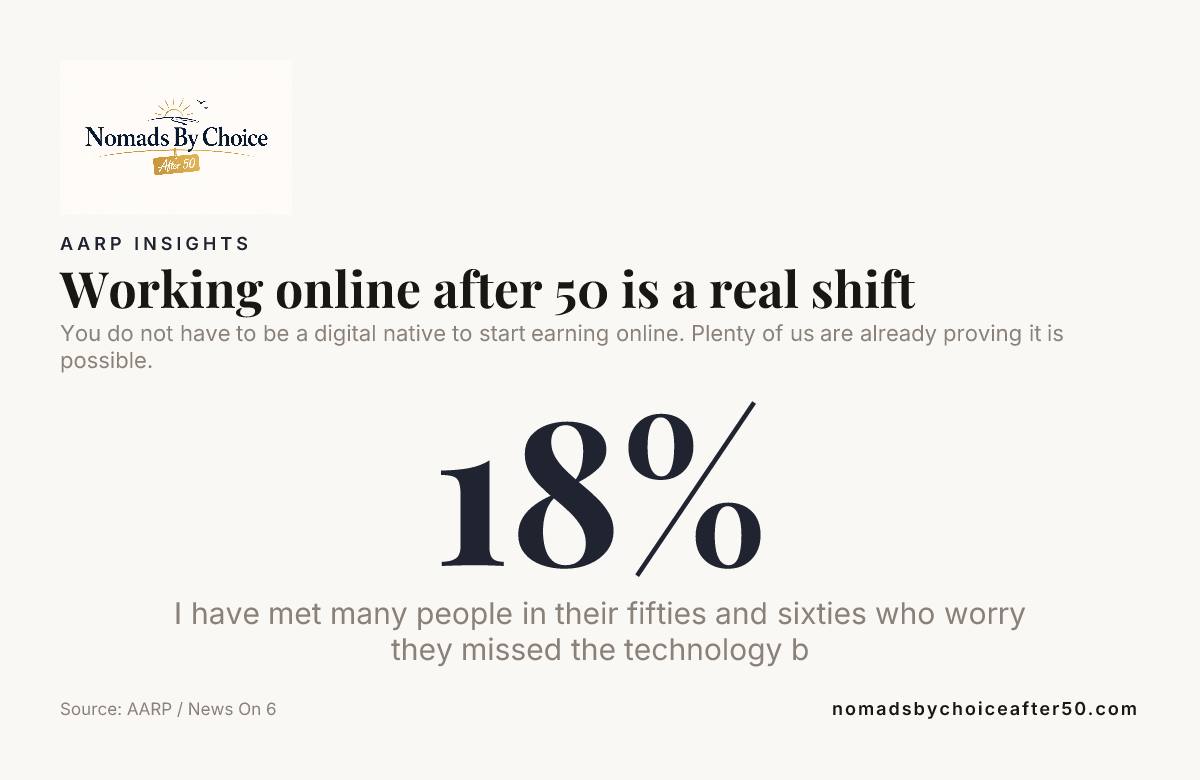 Working online after 50 is a real shift — data from AARP / News On 6