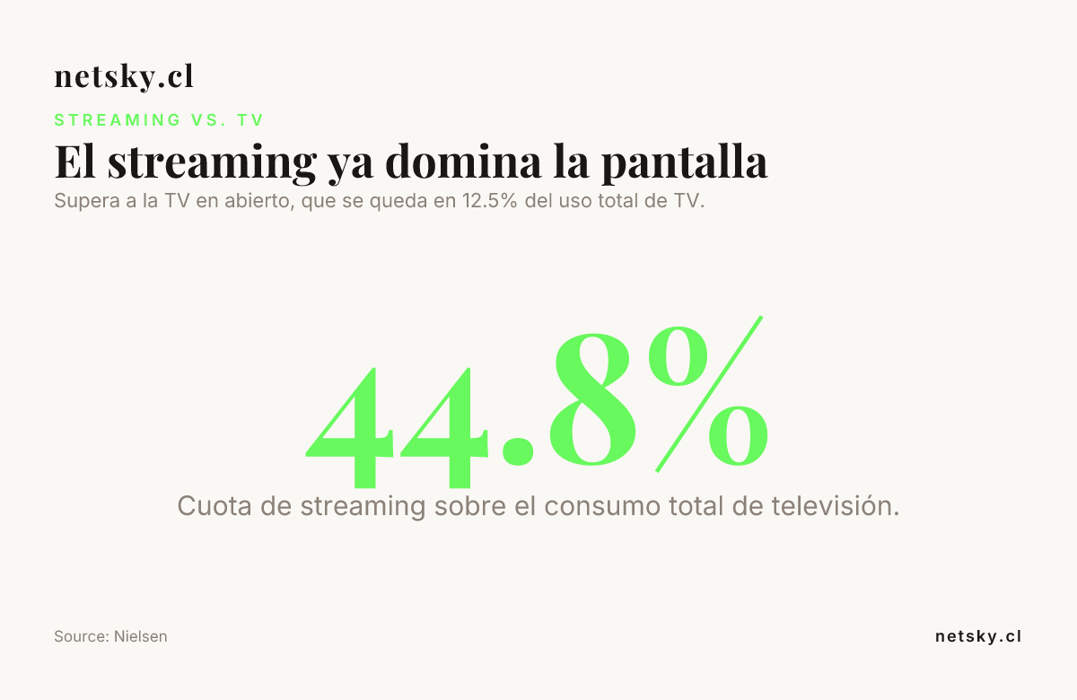 El streaming ya domina la pantalla — data from Nielsen