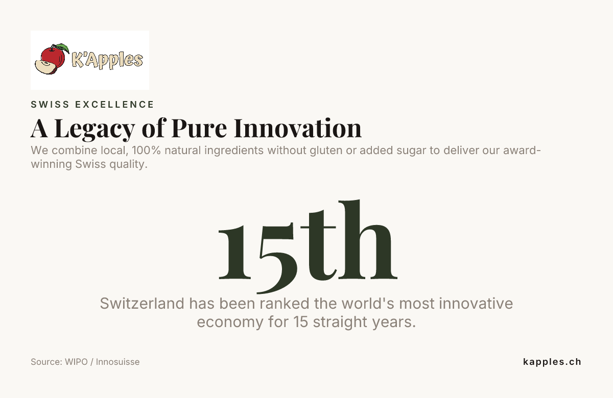 A Legacy of Pure Innovation — data from WIPO / Innosuisse