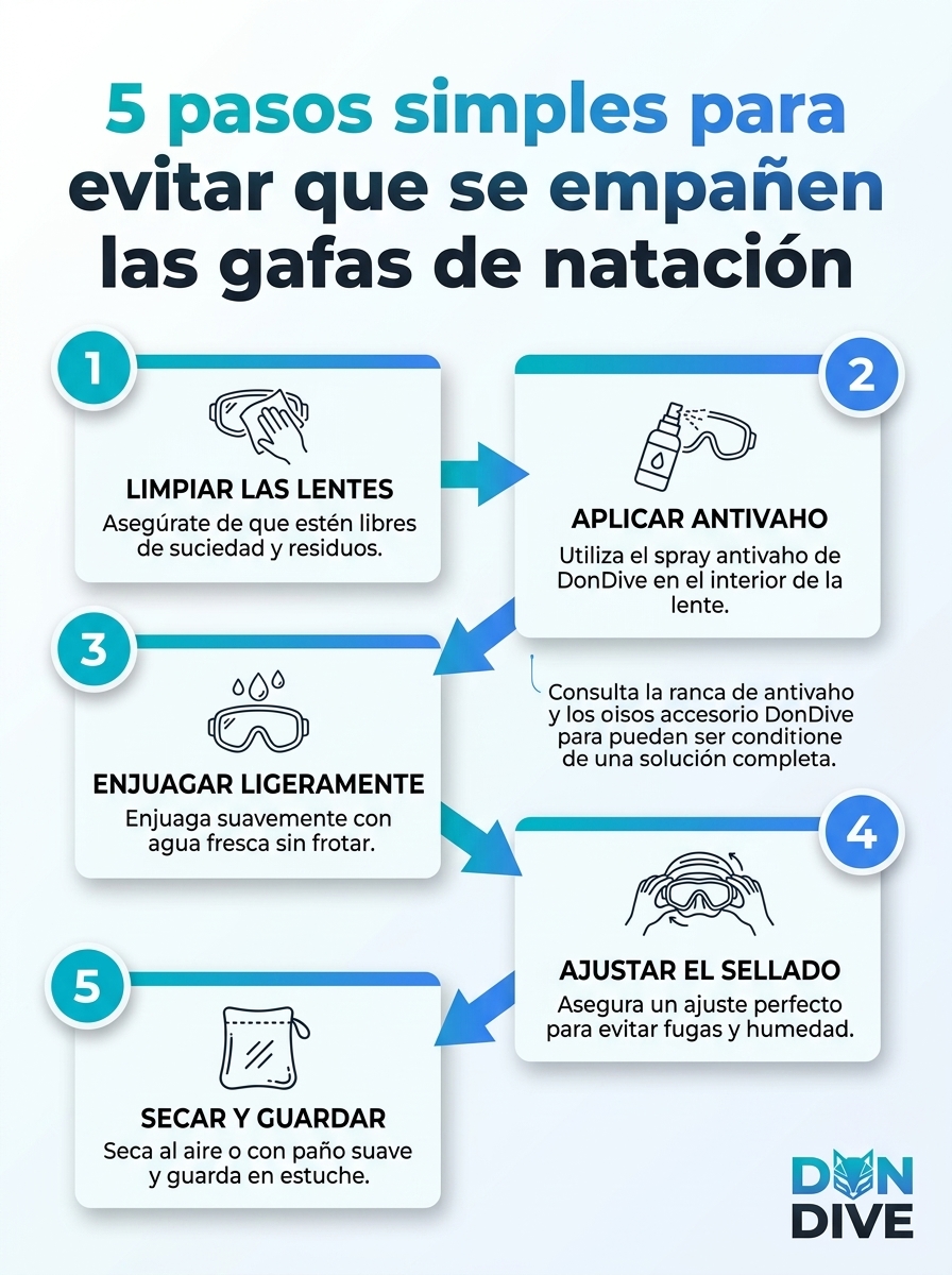 Infografía con 5 pasos simples para evitar que se empañen las gafas de natación; guía rápida en español.