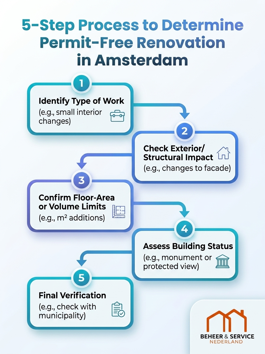 Infographic: 5-stappenplan vergunningsvrij verbouwen in Amsterdam met criteria en stappen