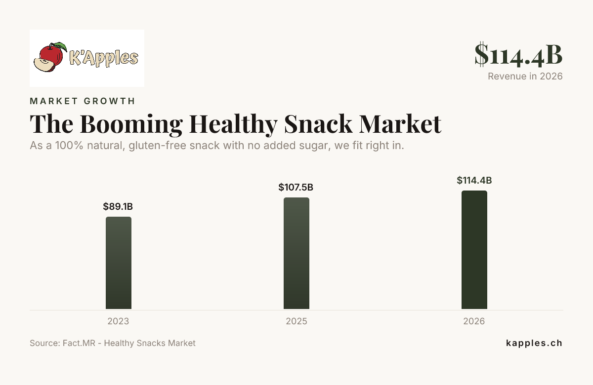 El floreciente mercado de los snacks saludables — datos de Fact.MR - Healthy Snacks Market