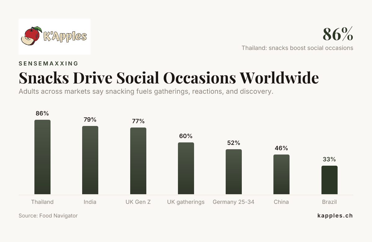 Los snacks impulsan las ocasiones sociales en todo el mundo — datos de Food Navigator