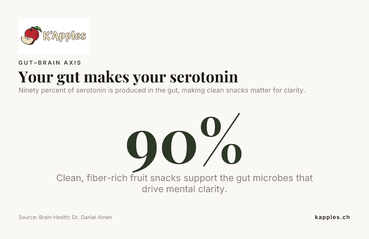 Votre intestin produit votre sérotonine — données de Brain Health ; Dr Daniel Amen