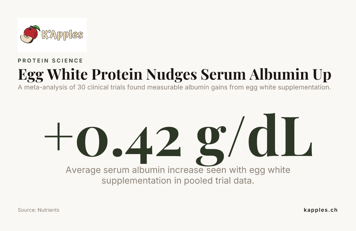 Eiweißprotein lässt Serumalbumin ansteigen – Daten aus Nutrients