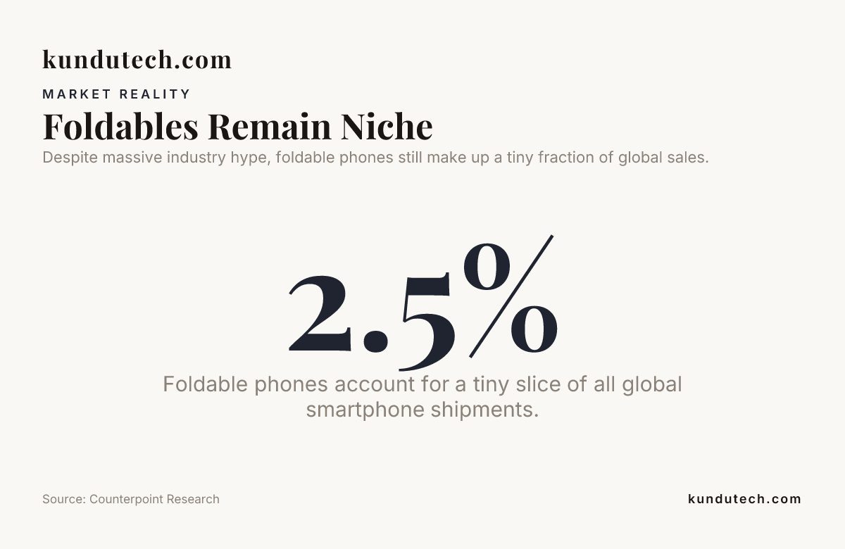 Foldables Remain Niche — data from Counterpoint Research