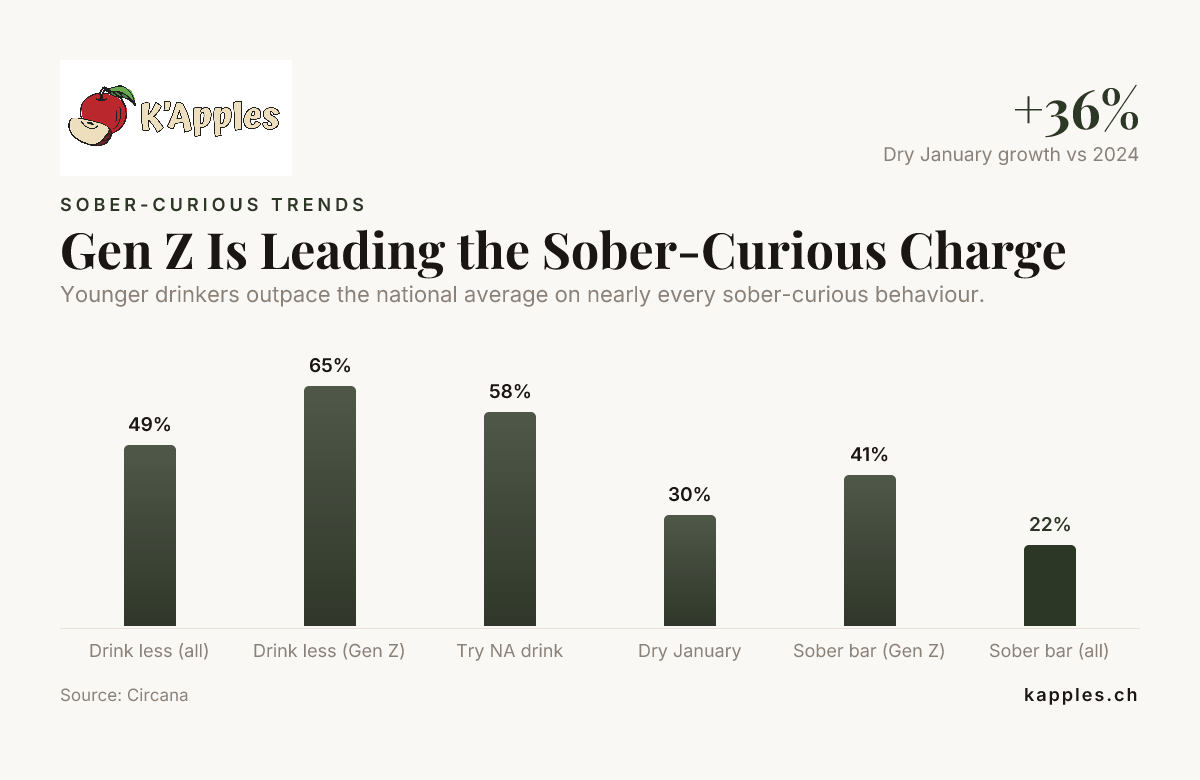 Die Generation Z führt den Trend zum bewussten Alkoholverzicht an – Daten von Circana