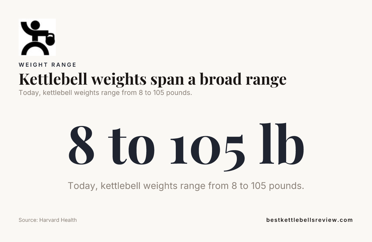Data card, kettlebell weights span a broad range