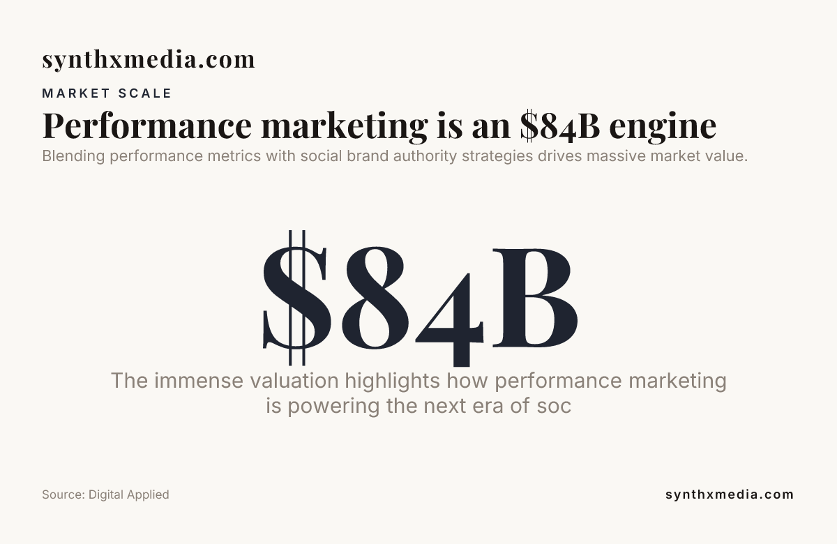 Performance marketing is an $84B engine — data from Digital Applied