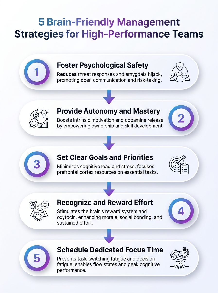 Infographic showing five brain-friendly management strategies for high-performance teams.