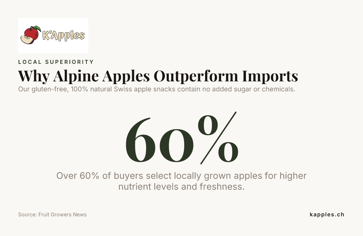 Why Alpine Apples Outperform Imports — data from Fruit Growers News
