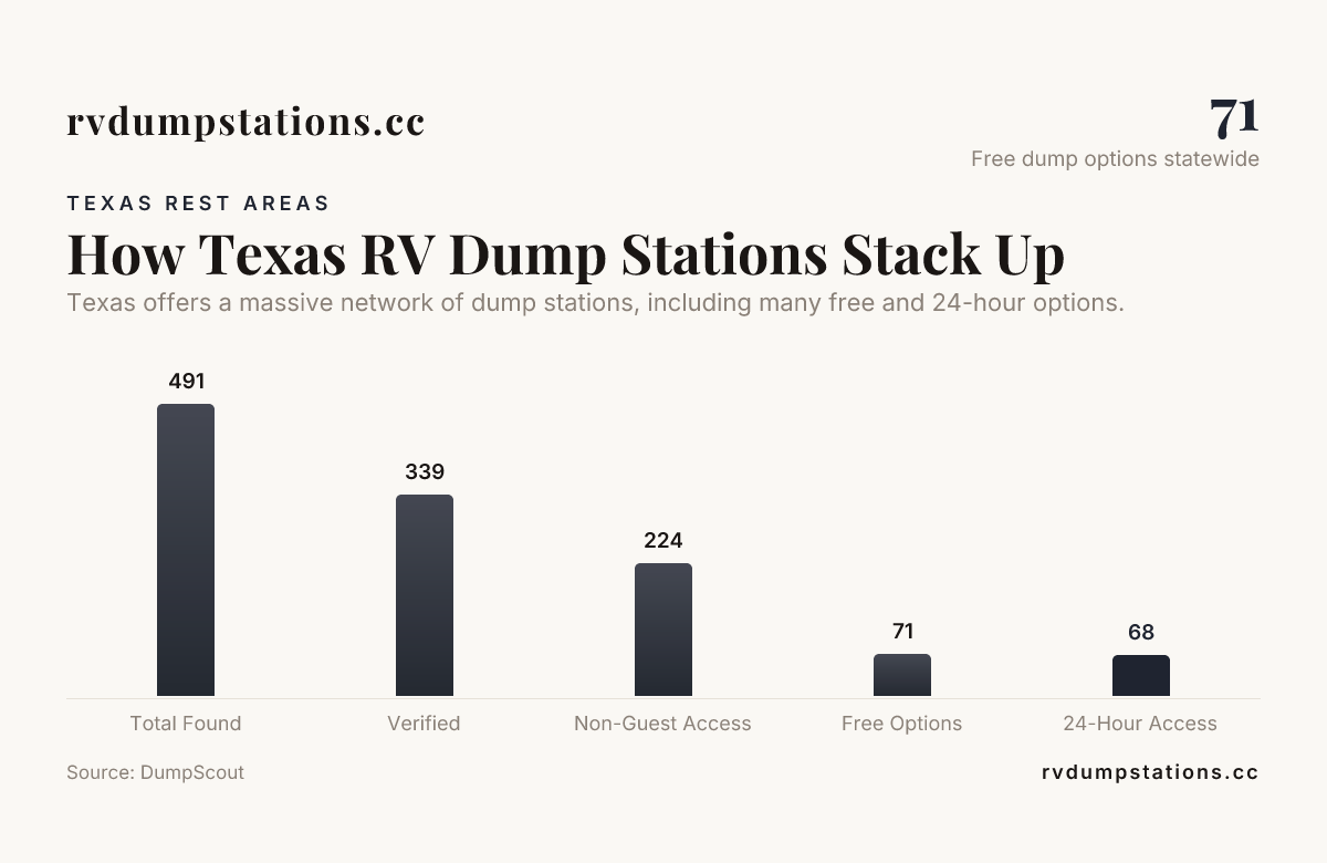 How Texas RV Dump Stations Stack Up — data from DumpScout