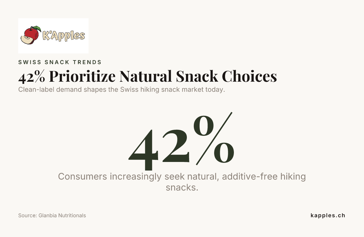 42% Prioritize Natural Snack Choices — data from Glanbia Nutritionals