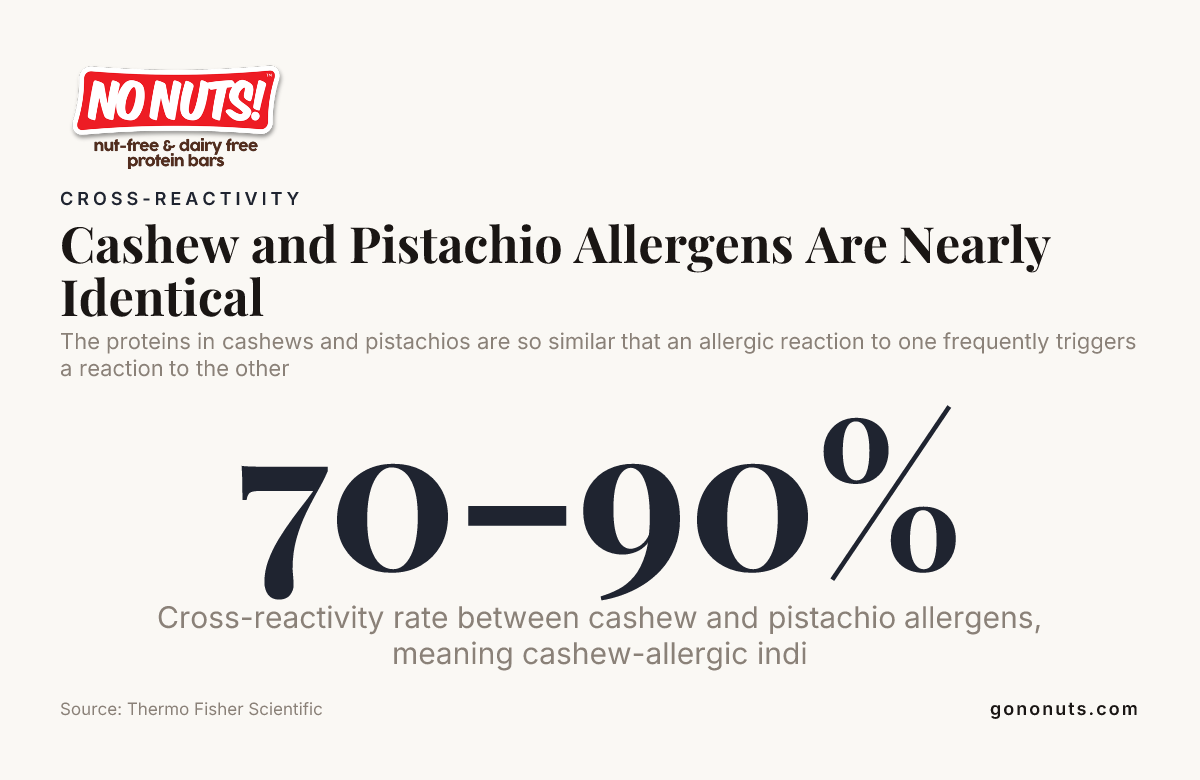 Cashew and Pistachio Allergens Are Nearly Identical — data from Thermo Fisher Scientific