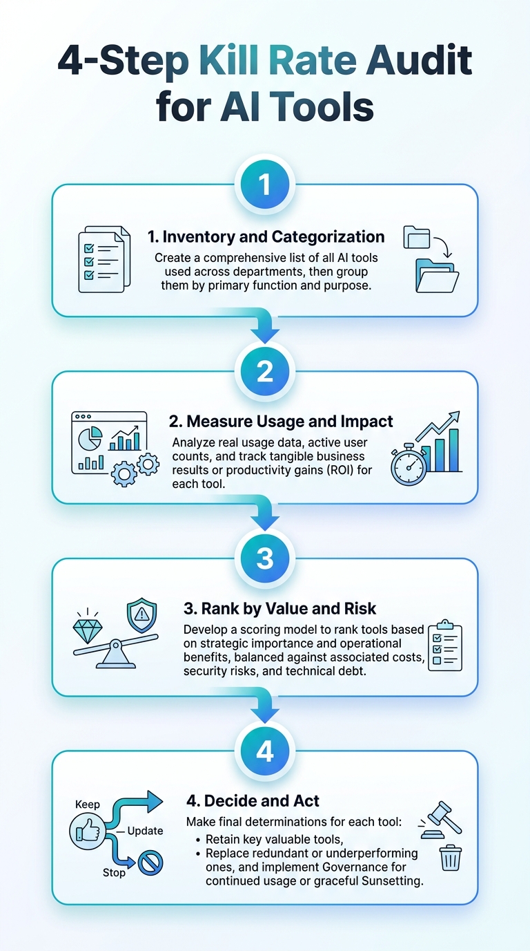 Infographic: 4-step Kill Rate Audit for AI tools, illustrating The 2026 AI Tool Purge.
