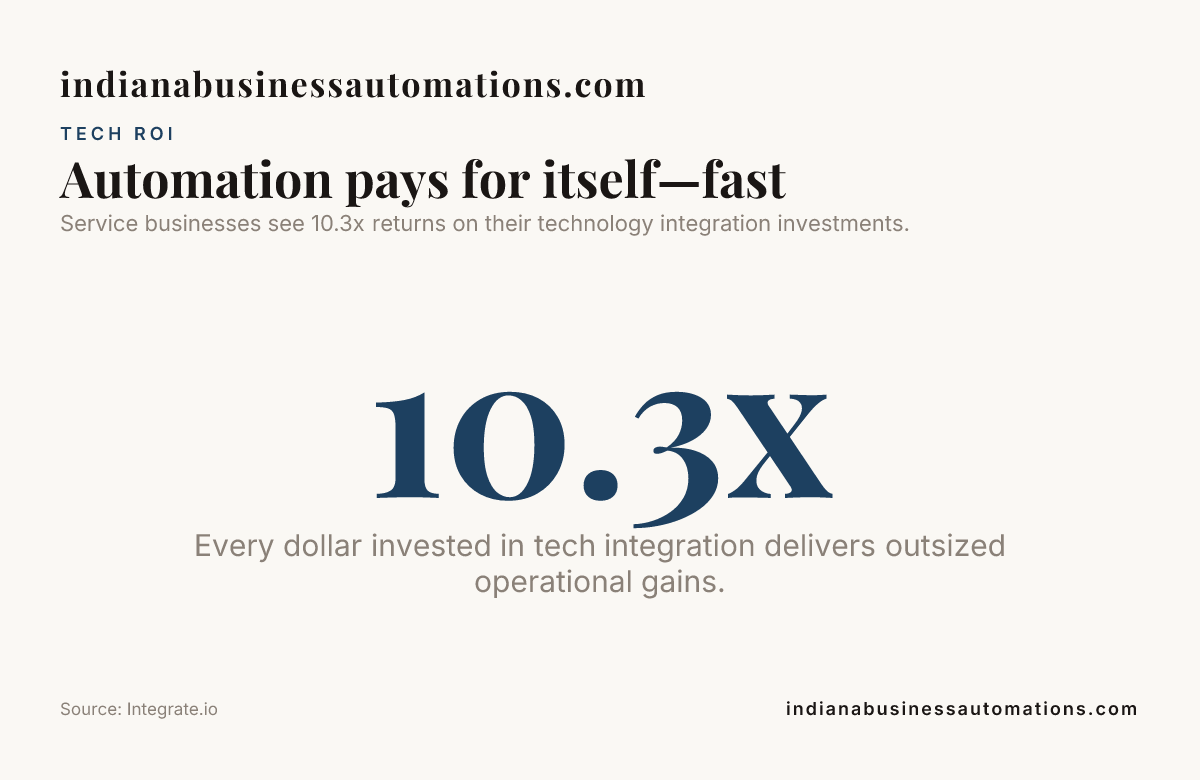 Automation pays for itself—fast — data from Integrate.io