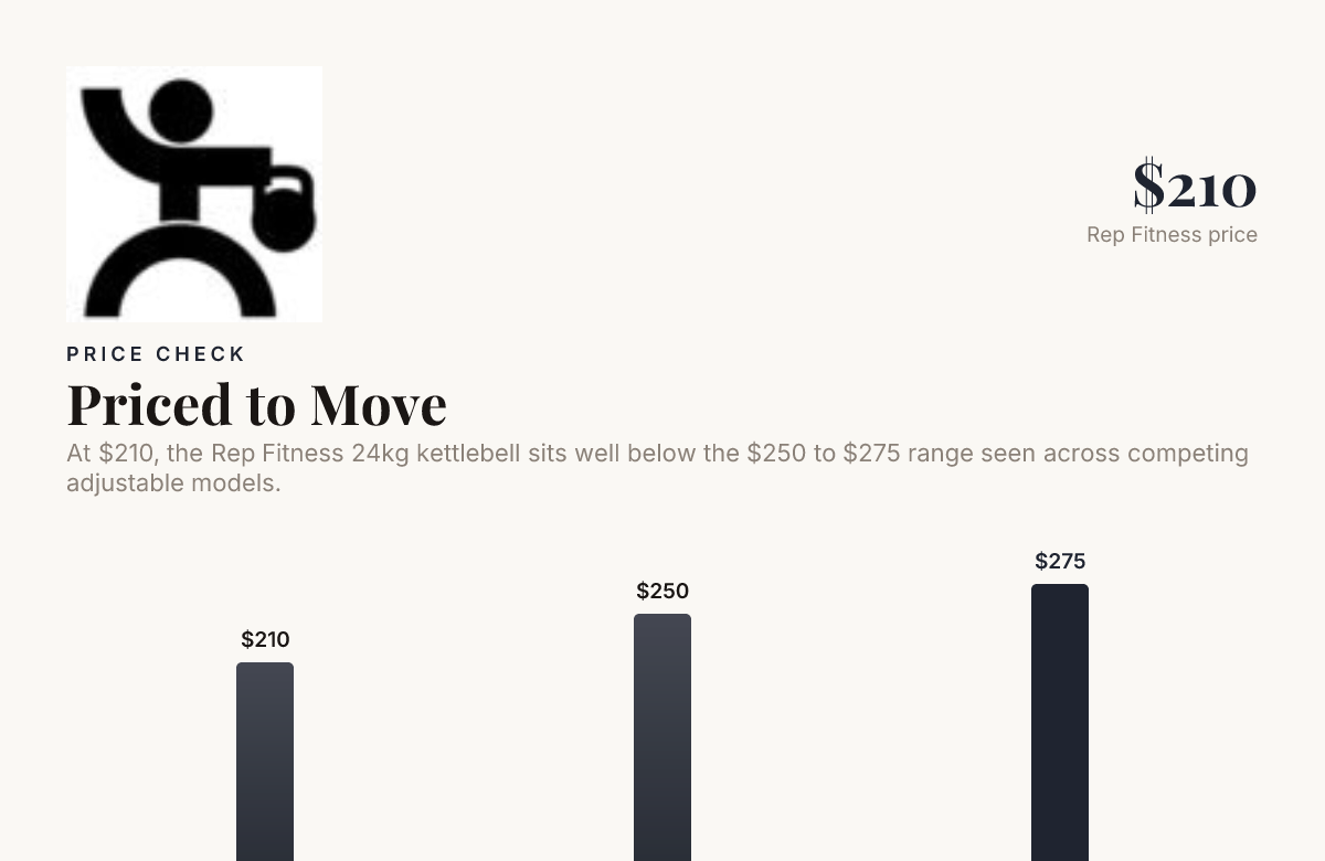 Priced to Move, data from BarBend, Grips Intelligence