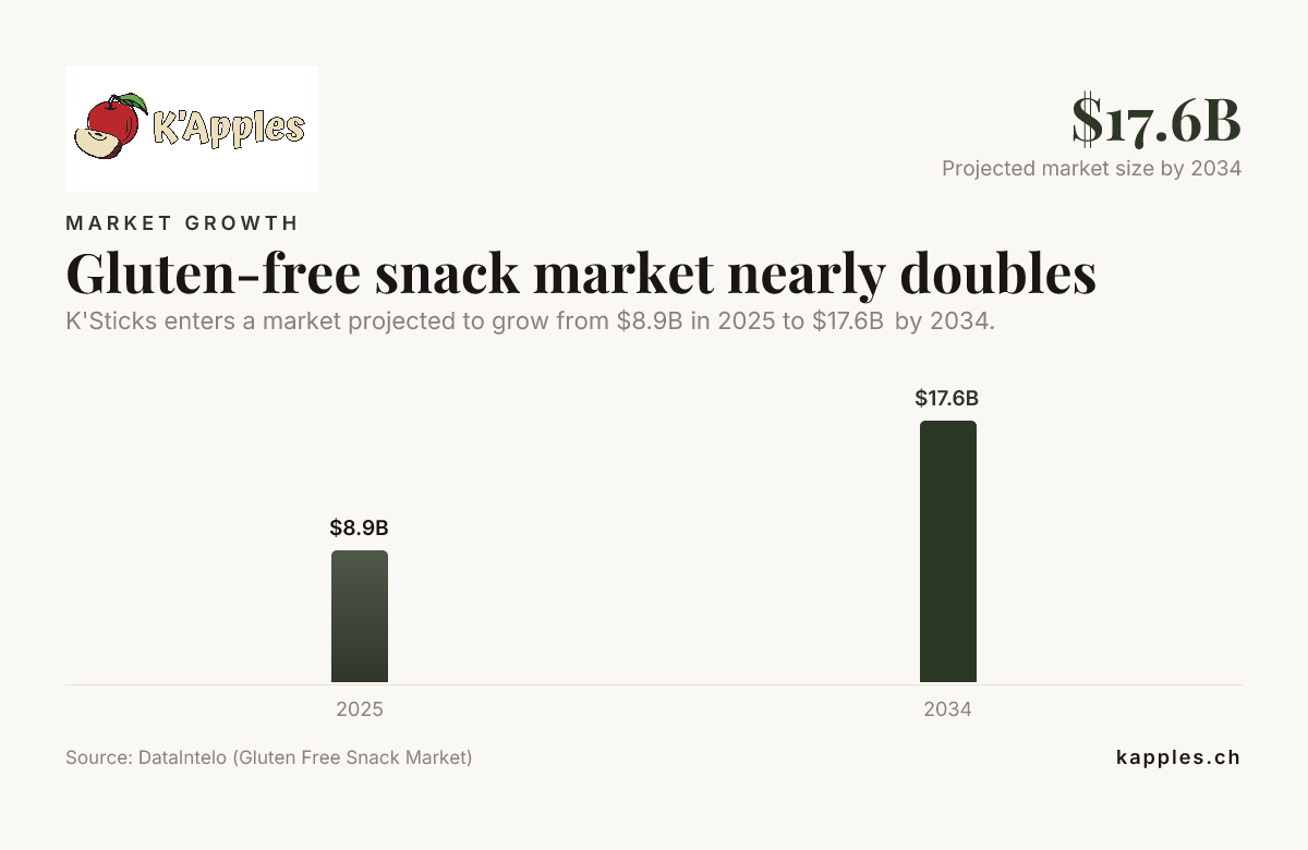 Le marché des collations sans gluten va presque doubler — données de DataIntelo (marché des collations sans gluten)