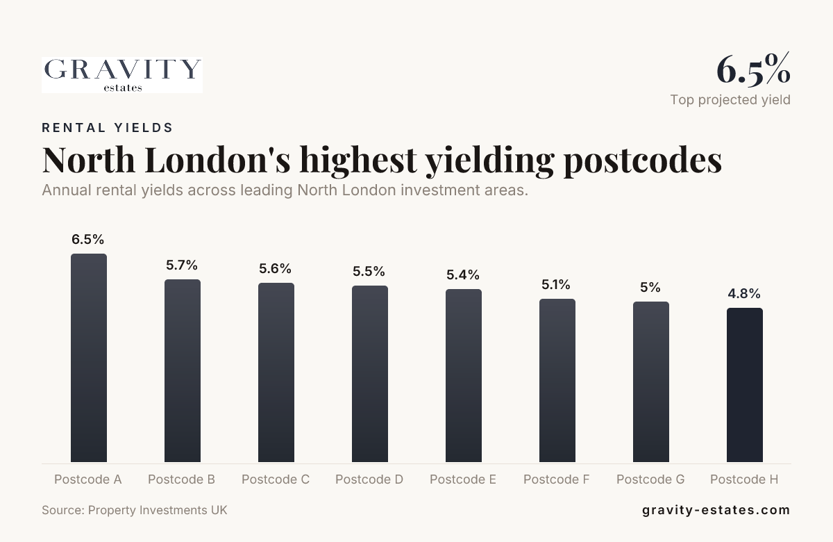 North London's highest yielding postcodes — data from Property Investments UK