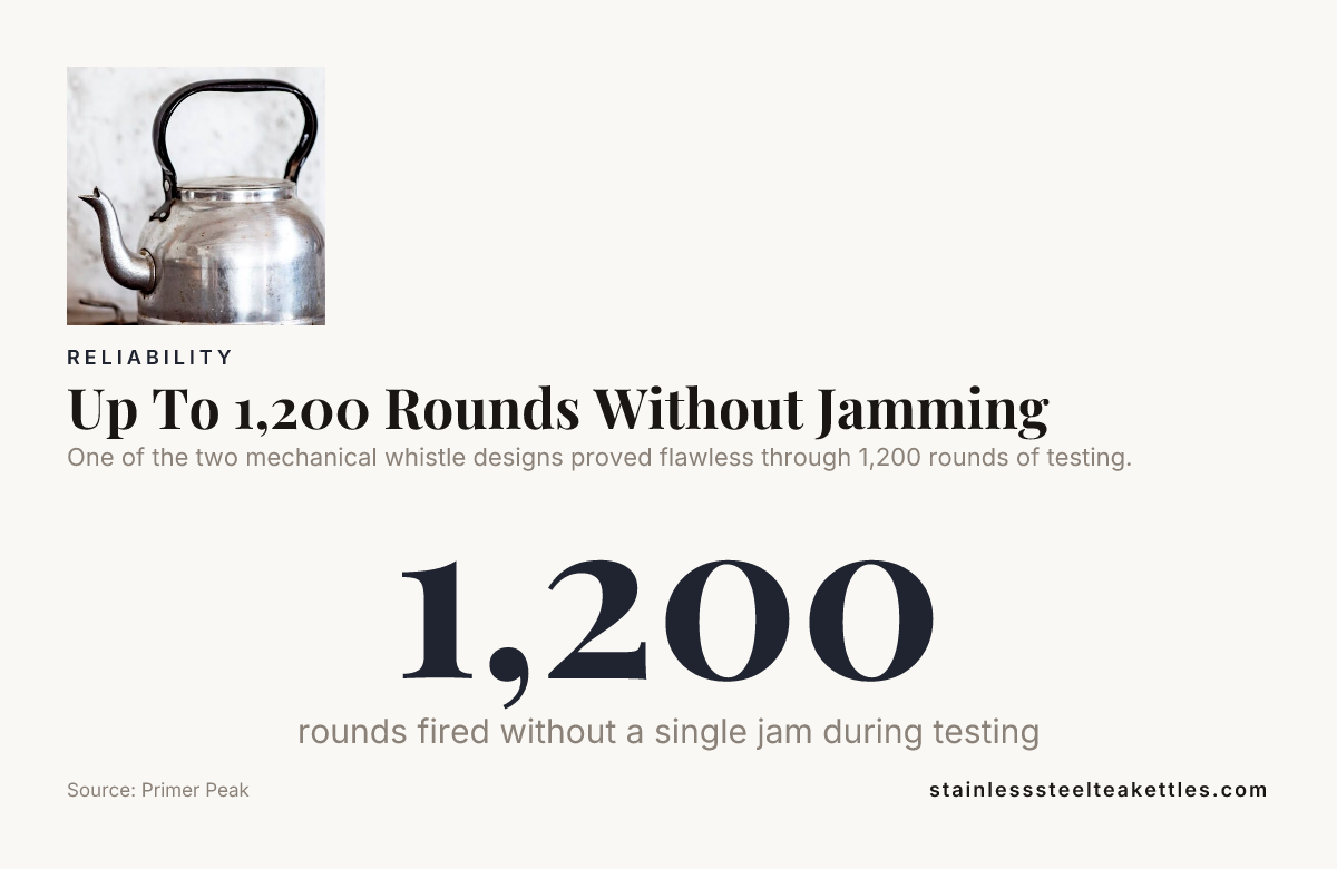 Up To 1,200 Rounds Without Jamming — data from Primer Peak