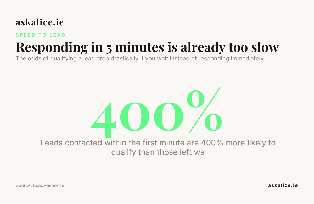 Responding in 5 minutes is already too slow — data from LeadResponse