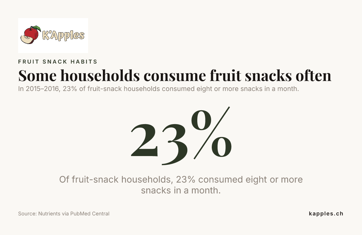 Statistica secondo cui il 23% delle famiglie che consumavano snack alla frutta ne ha consumati almeno otto in un mese.