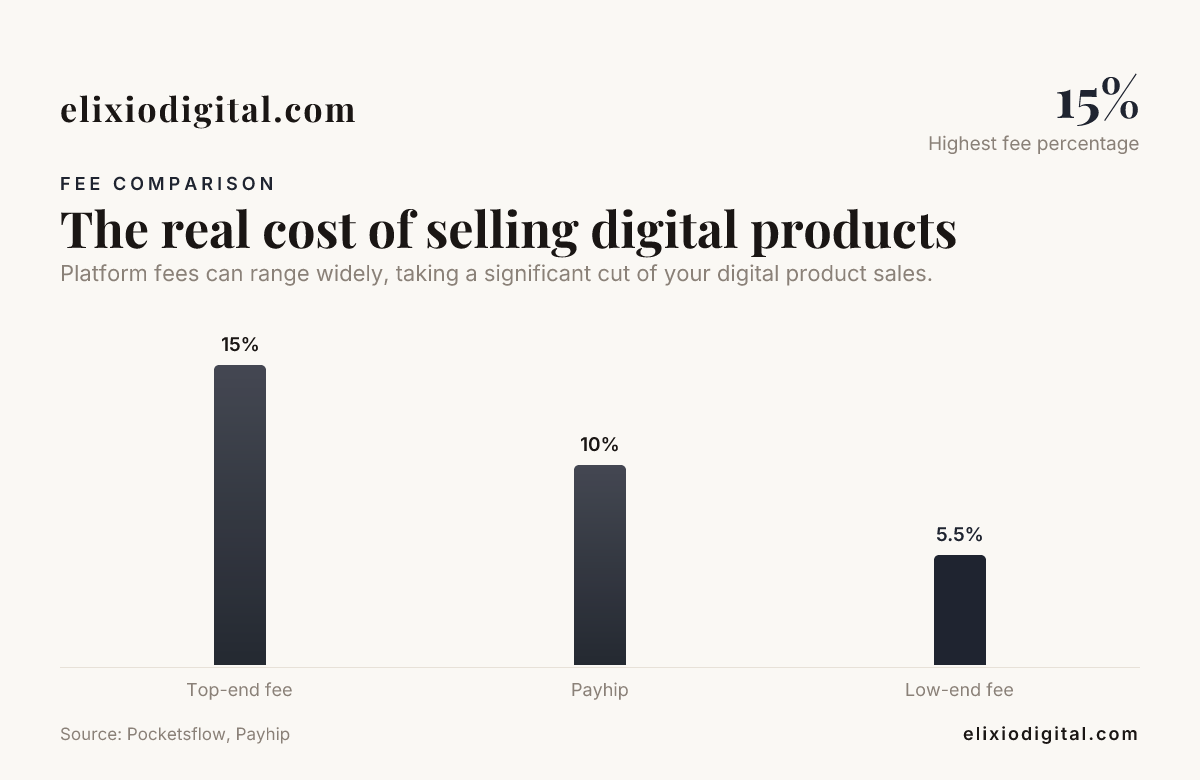 The real cost of selling digital products — data from Pocketsflow, Payhip