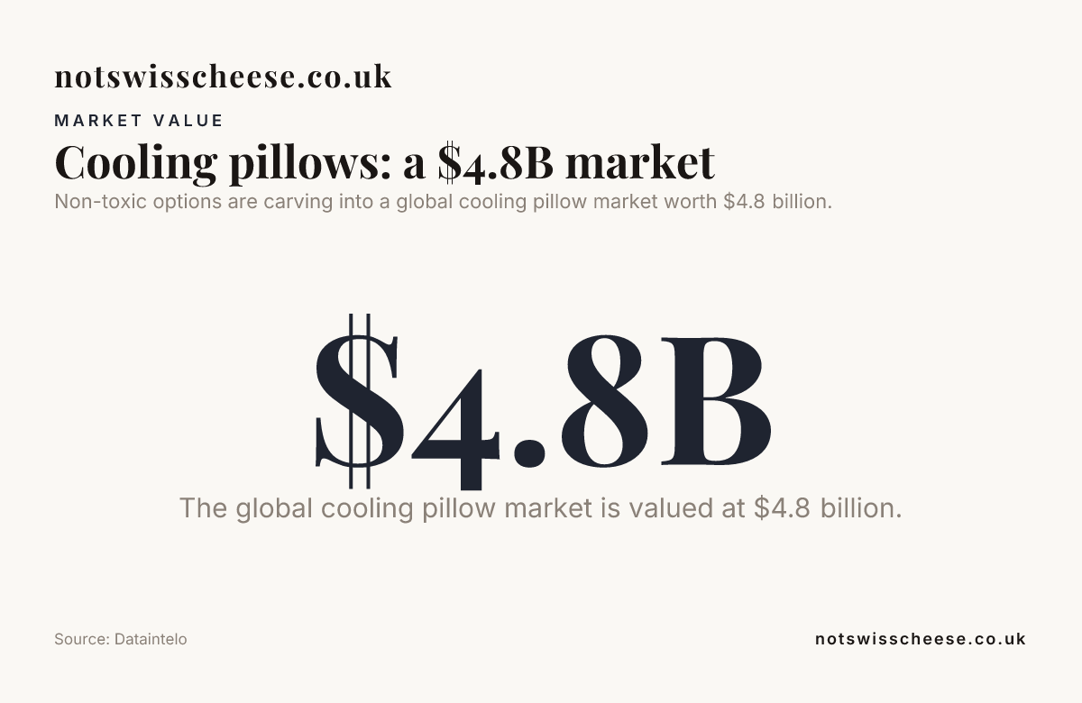 Cooling pillows: a $4.8B market — data from Dataintelo