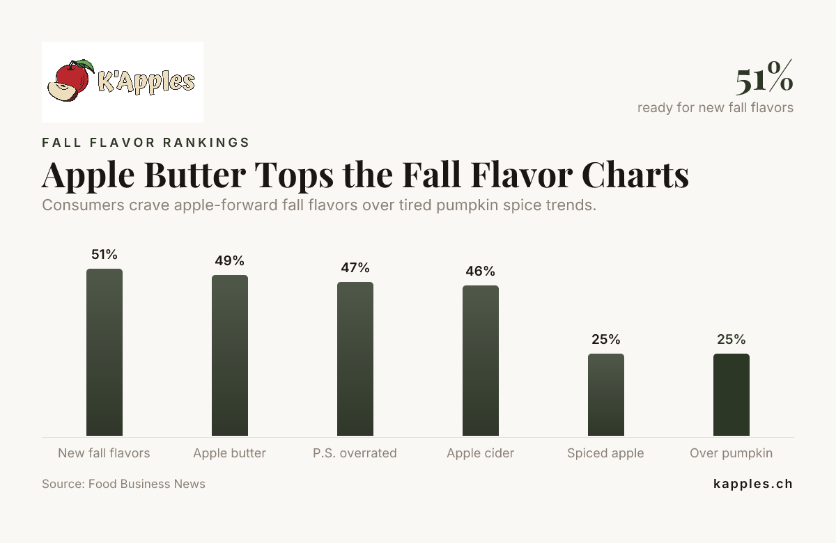 Le beurre de pomme en tête des palmarès des saveurs automnales — données de Food Business News