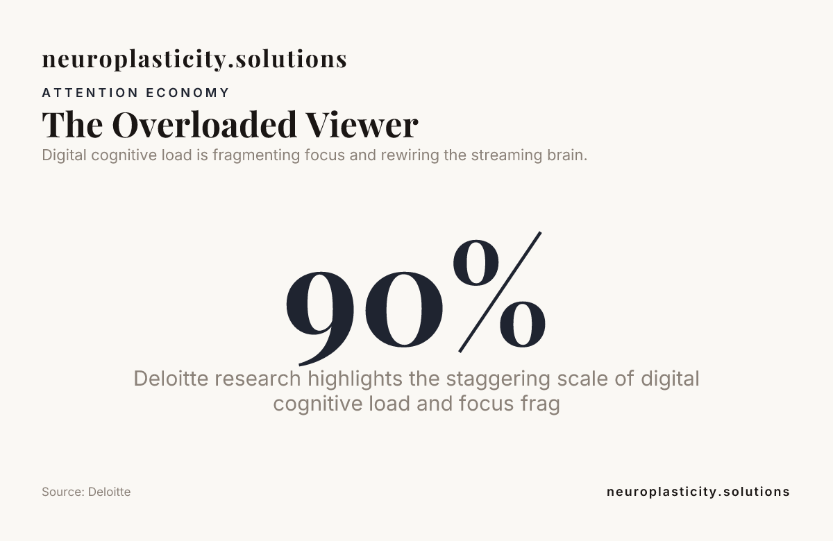 The Overloaded Viewer — data from Deloitte
