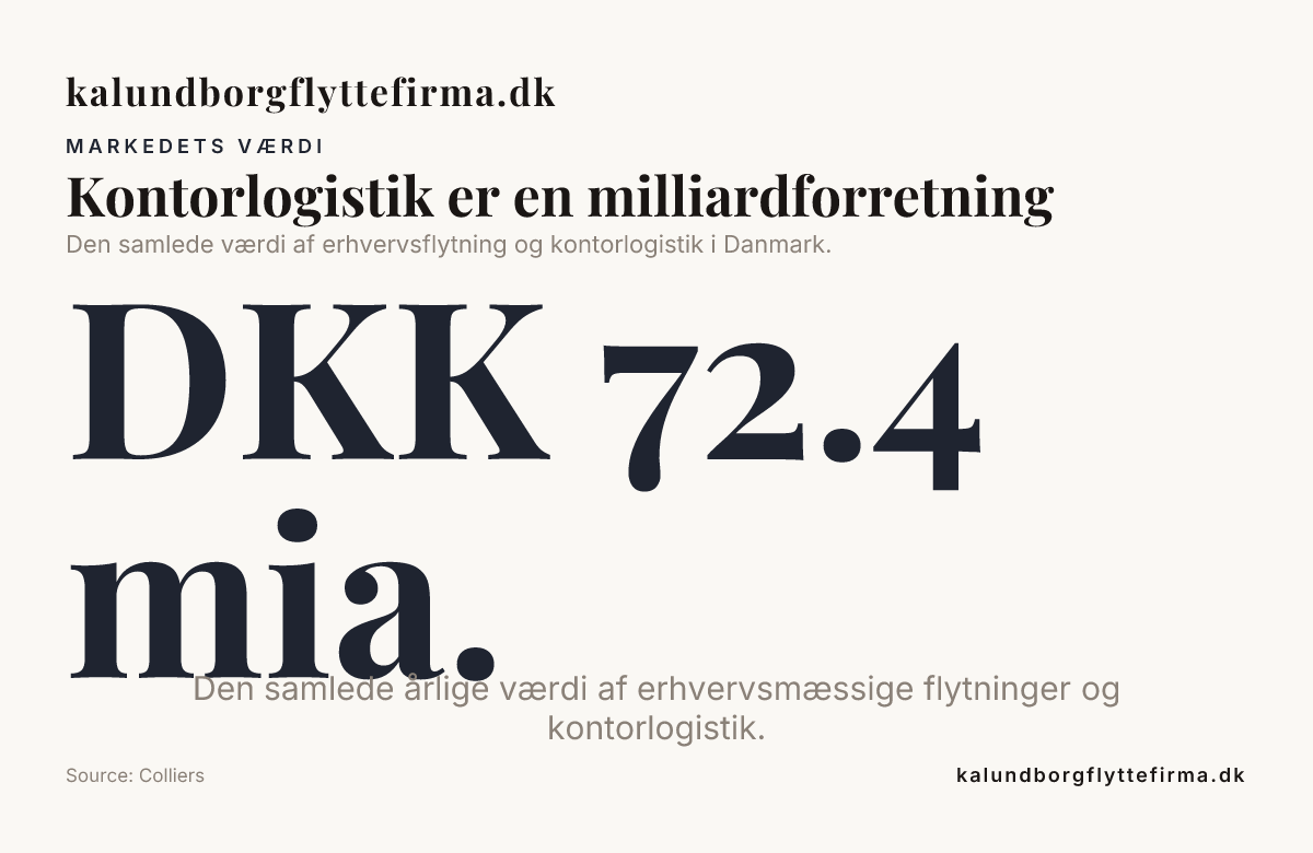 Kontorlogistik er en milliardforretning — data from Colliers