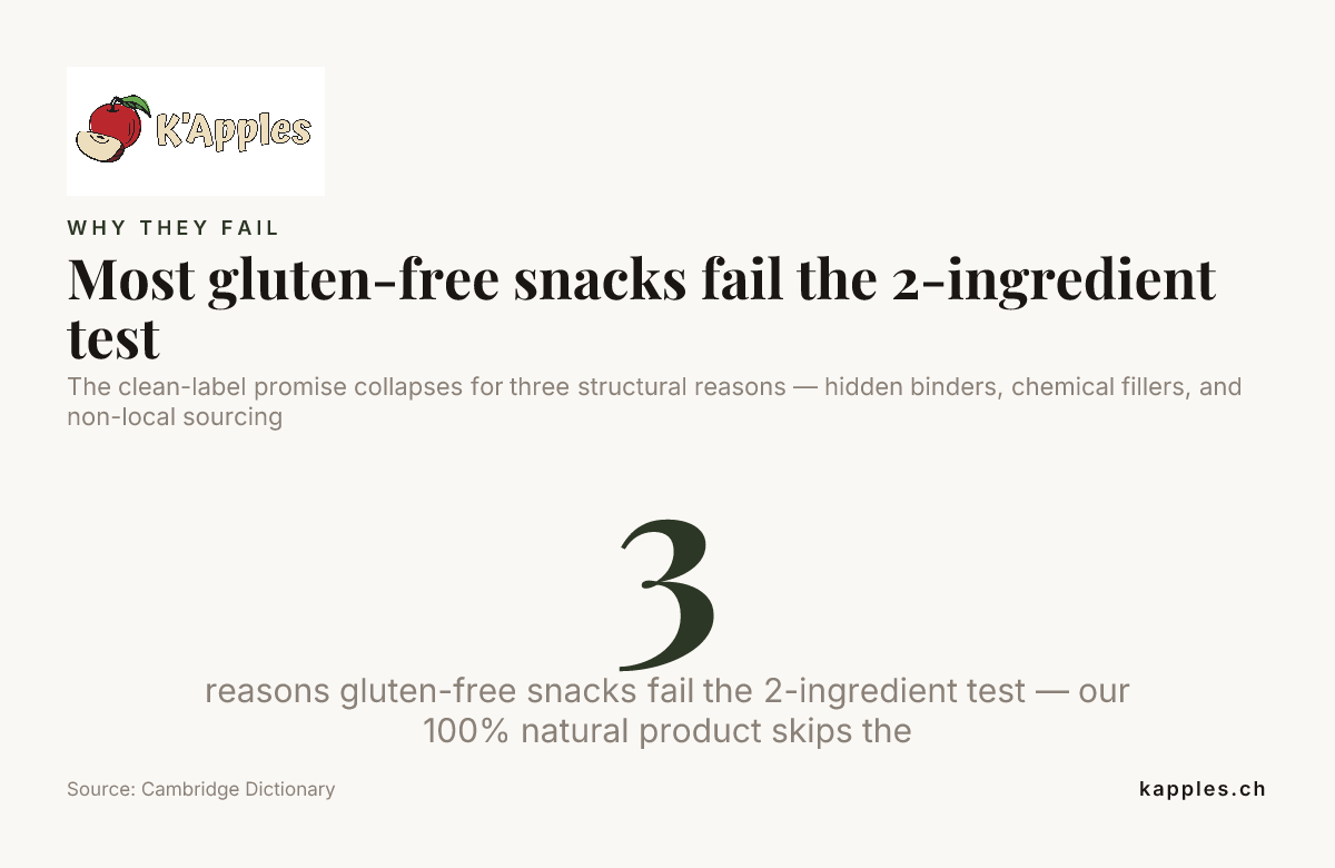 Most gluten-free snacks fail the 2-ingredient test — data from Cambridge Dictionary