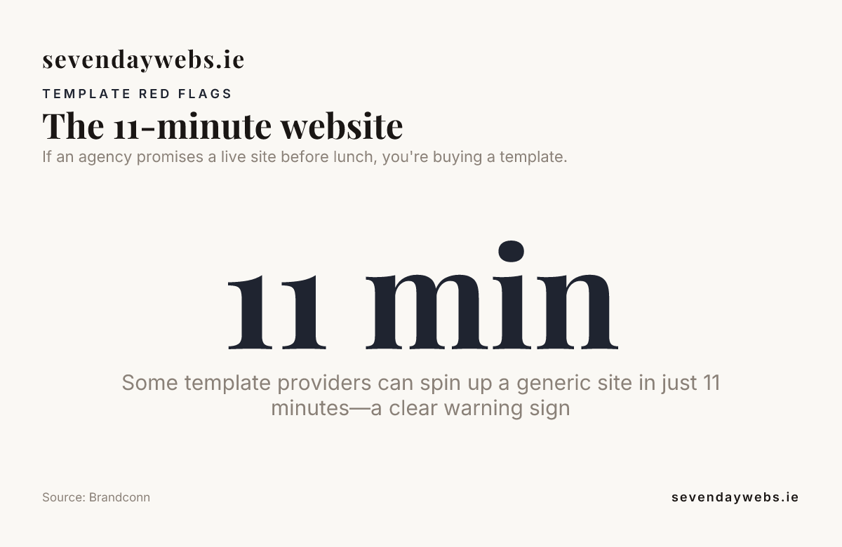 The 11-minute website — data from Brandconn