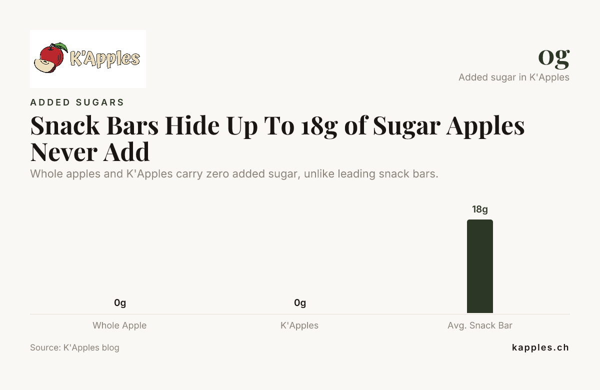 Snackriegel verstecken bis zu 18 g Zucker, Äpfel fügen niemals Zucker hinzu – Daten aus dem K'Apples-Blog