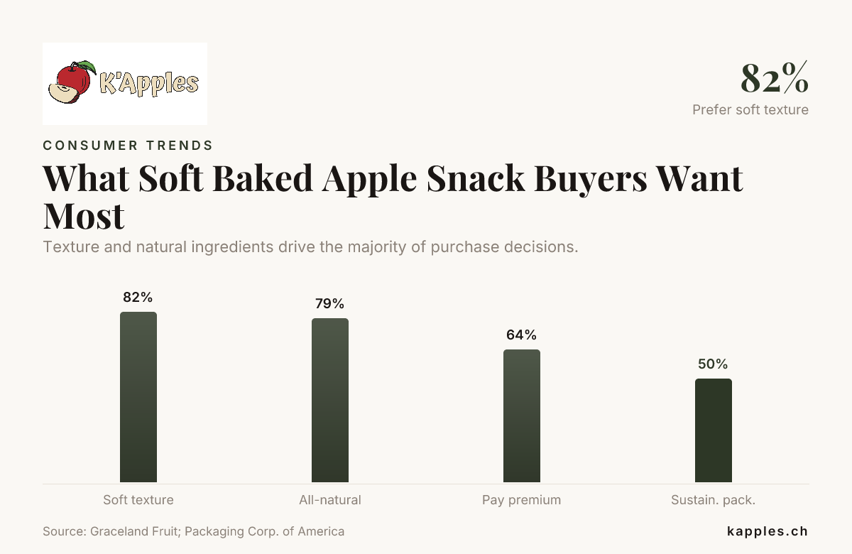 What Soft Baked Apple Snack Buyers Want Most — data from Graceland Fruit; Packaging Corp. of America