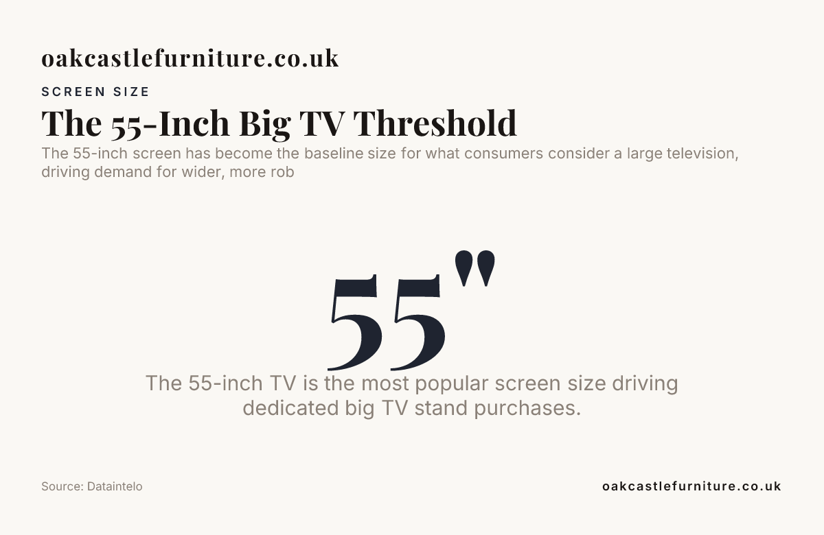 The 55-Inch Big TV Threshold — data from Dataintelo
