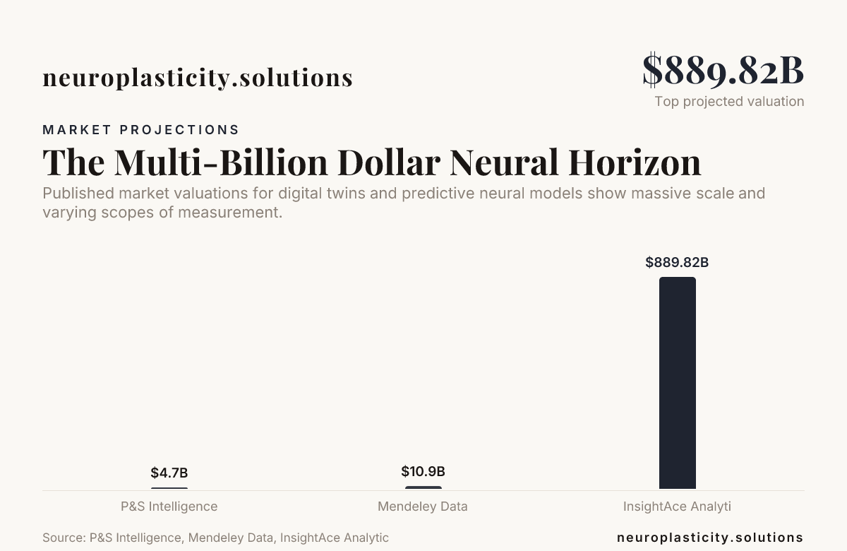 The Multi-Billion Dollar Neural Horizon — data from P&S Intelligence, Mendeley Data, InsightAce Analytic