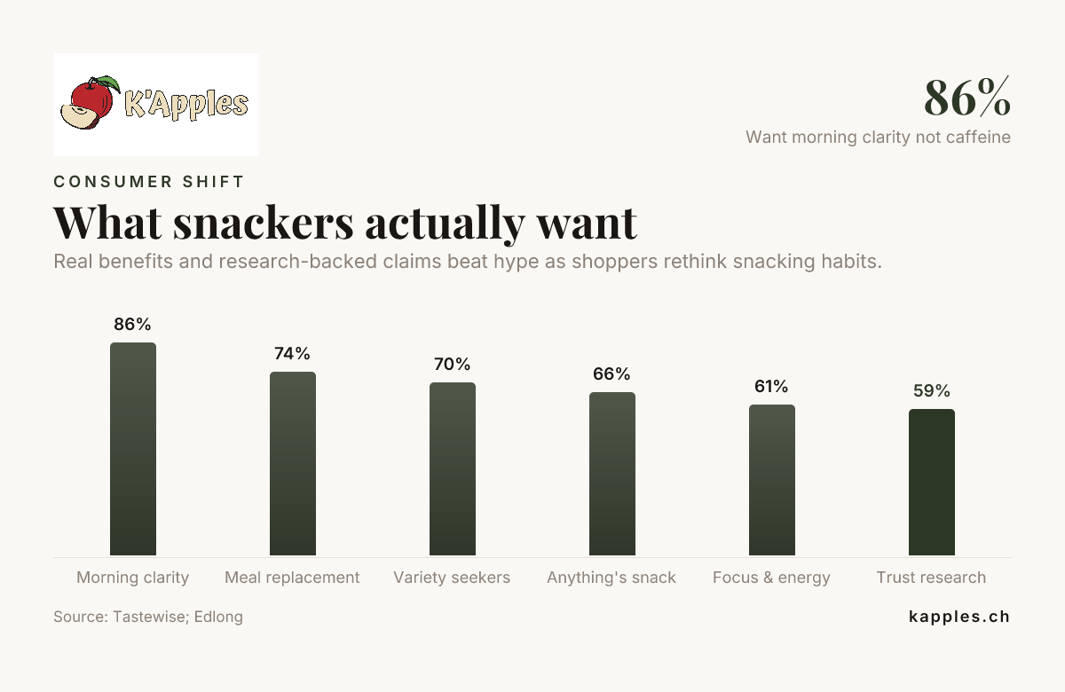 Lo que realmente quieren quienes comen snacks — datos de Tastewise; Edlong