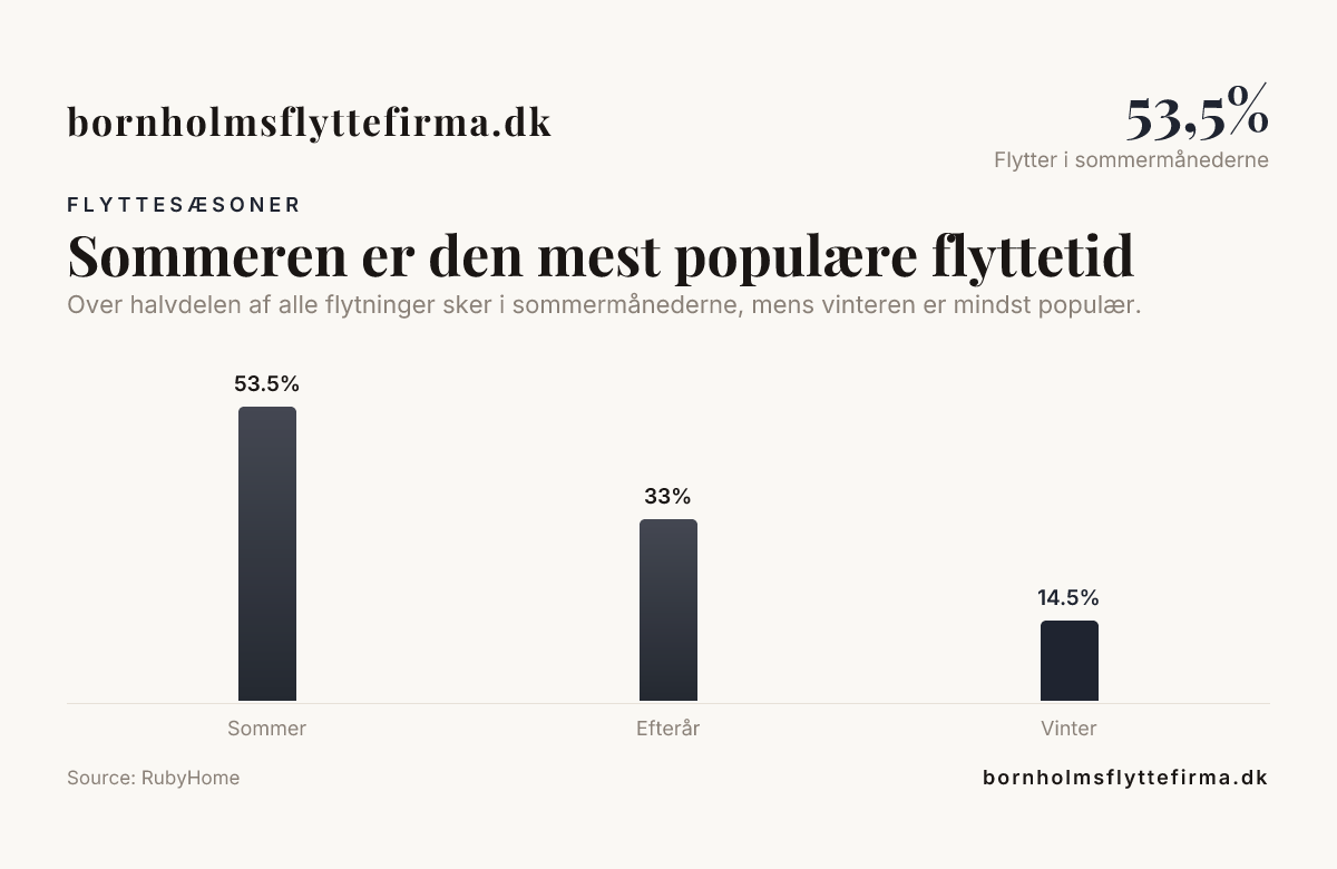 Sommeren er den mest populære flyttetid — data from RubyHome