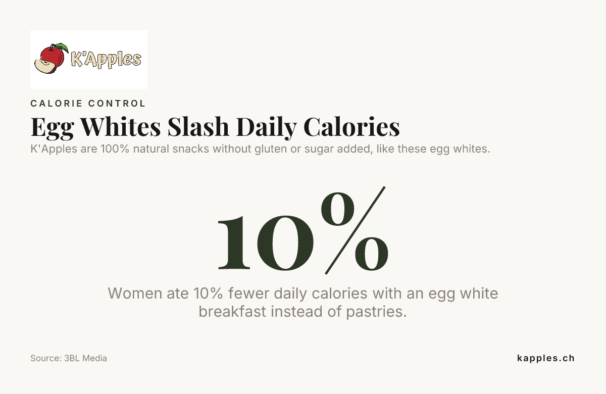 Egg Whites Slash Daily Calories — data from 3BL Media