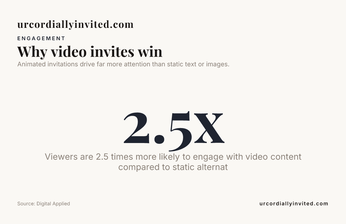 Why video invites win, data from Digital Applied
