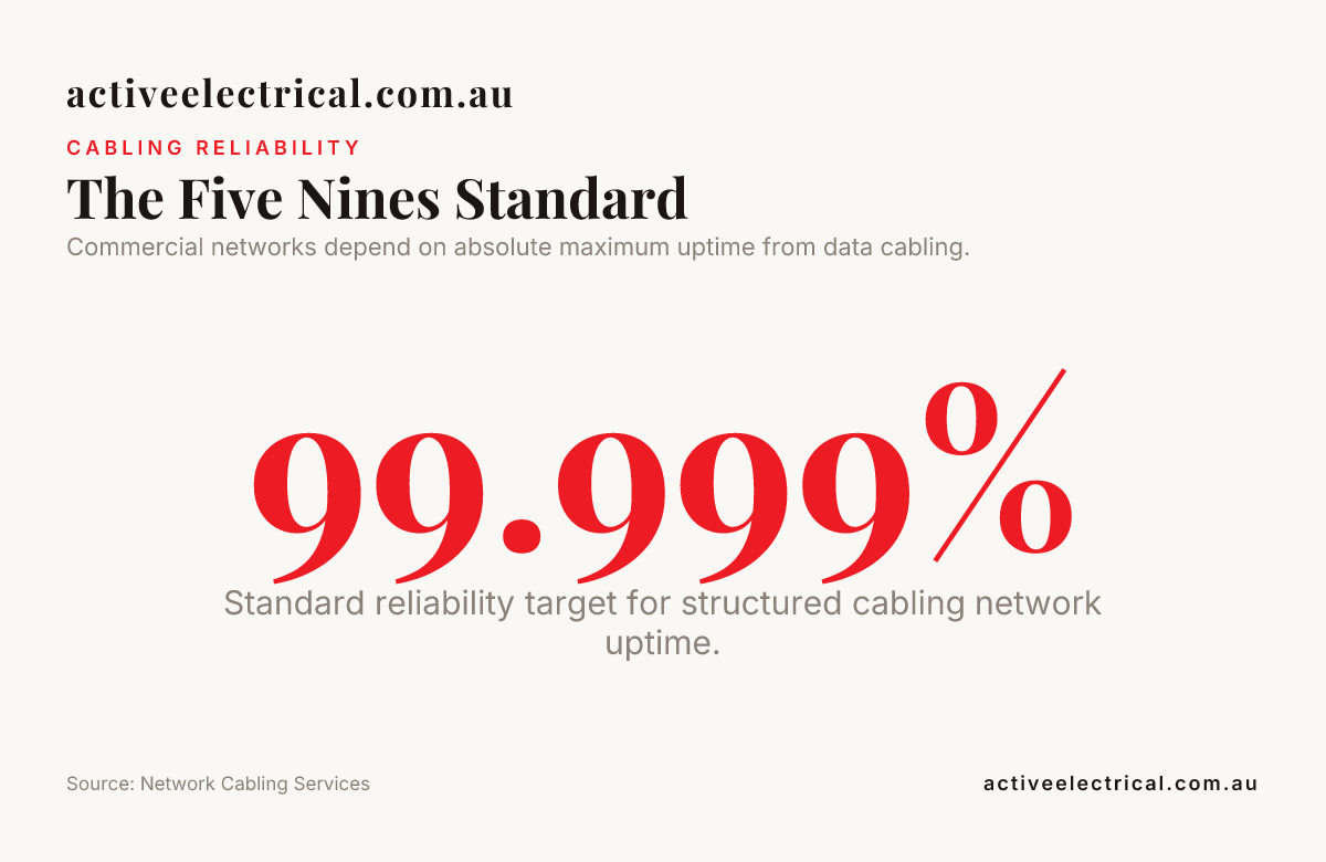 The Five Nines Standard — data from Network Cabling Services