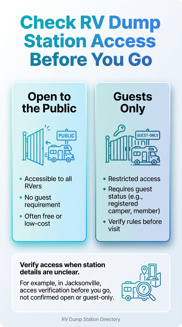 Infographic on free RV dumps near Jacksonville, showing how to check whether dump stations are open access or guest-only.