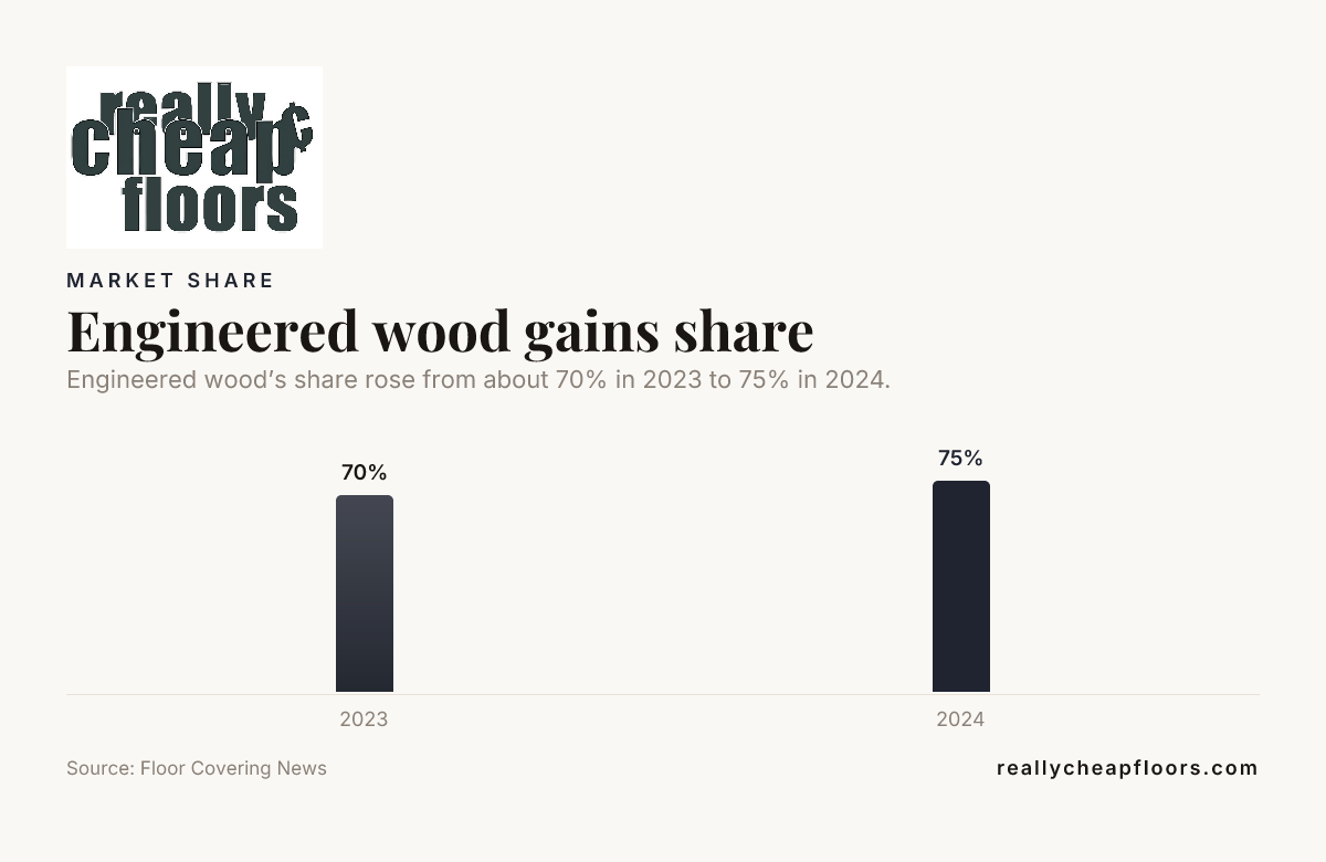 Bar chart: engineered hardwood flooring brands