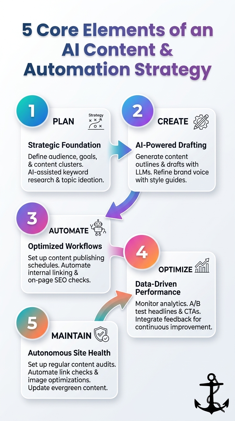 Infographic: 5 core elements of an AI Content & Automation Strategy for content teams and automation workflows