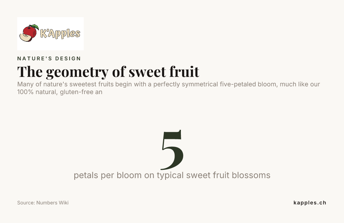 La géométrie des fruits sucrés — données de Numbers Wiki